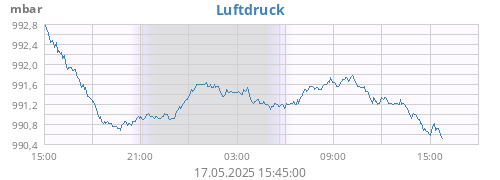 daybarometer