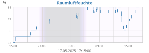 dayhumin