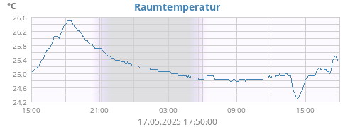 daytempin