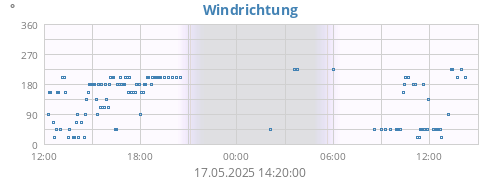 daywinddir