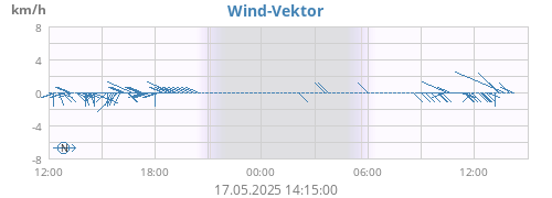 daywindvec