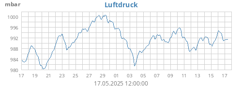 monthbarometer