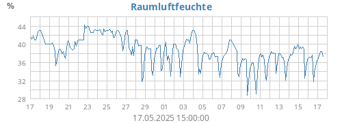 monthhumin