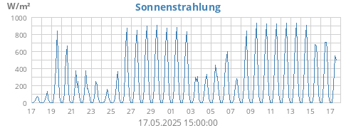monthradiation