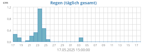 monthrain