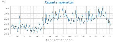 monthtempin