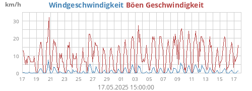 monthwind
