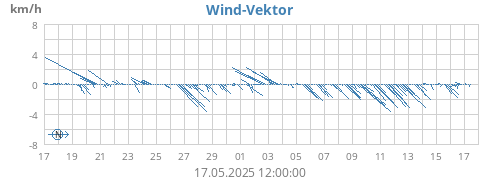 monthwindvec