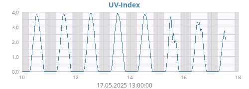 weekUV