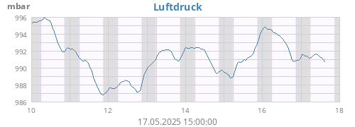 weekbarometer