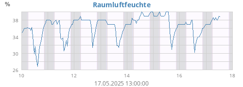 weekhumin