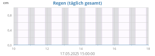 weekrain