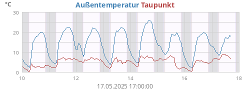 weektempdew