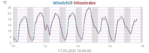weektempfeel