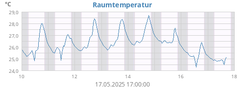 weektempin