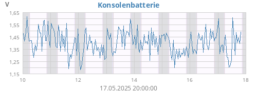 weekvolt