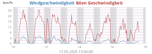weekwind