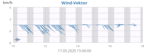 weekwindvec