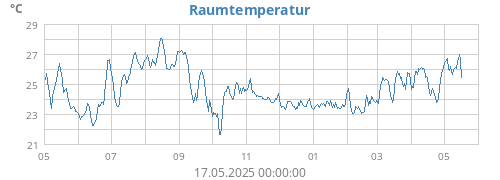 yeartempin