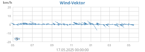yearwindvec